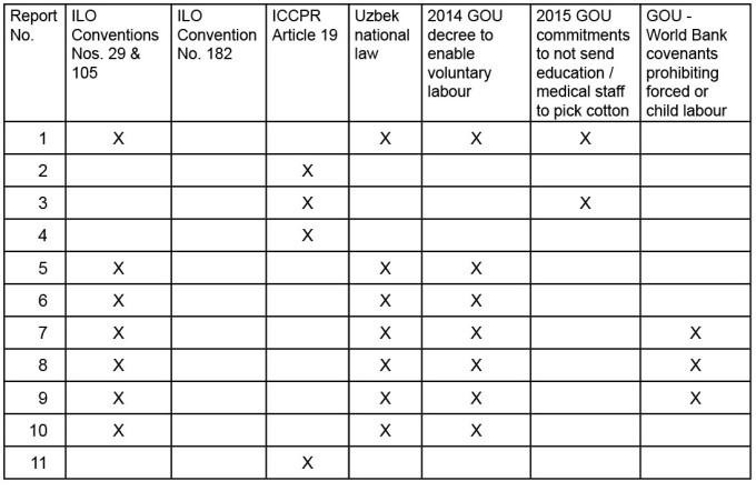 Cotton Chronicle 7, Chart of Violations
